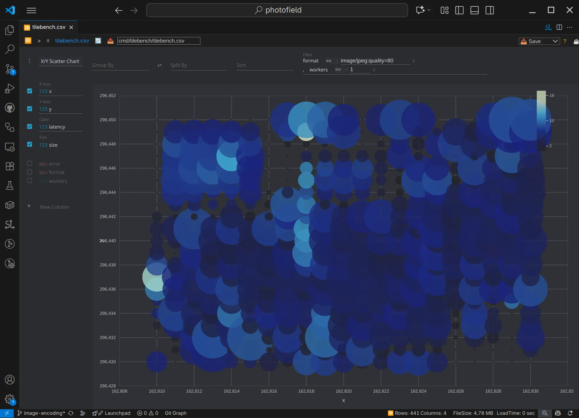 A scatterplot visualization within the VS Code Data Preview extension. The X axis represents tile position, Y represents another tile position, circle size reflects file size, and color indicates latency. A sidebar lists columns like 'x', 'y', 'size', 'latency' and sorting options. A dark UI with a text editor panel is visible.