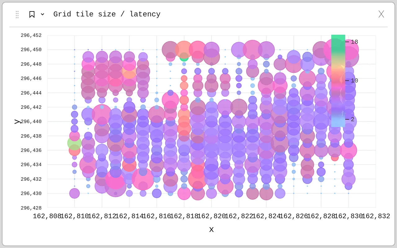 A scatter plot visualization showing grid tile size on the y-axis, latency on the x-axis. The points are colored from purple to yellow/green based on their latency value, with a color scale indicating values from 2 to 18 milliseconds.