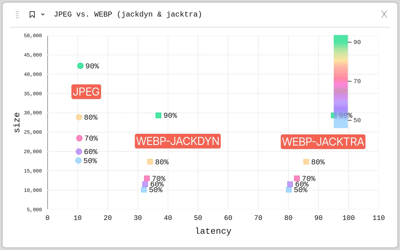 A scatter plot graph titled 'JPEG vs. WEBP (jackdyn & jacktra)'. The x-axis is labeled 'latency' and ranges from 0 to 110. The y-axis is labeled 'size' and ranges from 5,000 to 50,000. Data points are colored by quality from 50% (blue) to 100% (green). Each data point is marked with a percentage representing image quality.