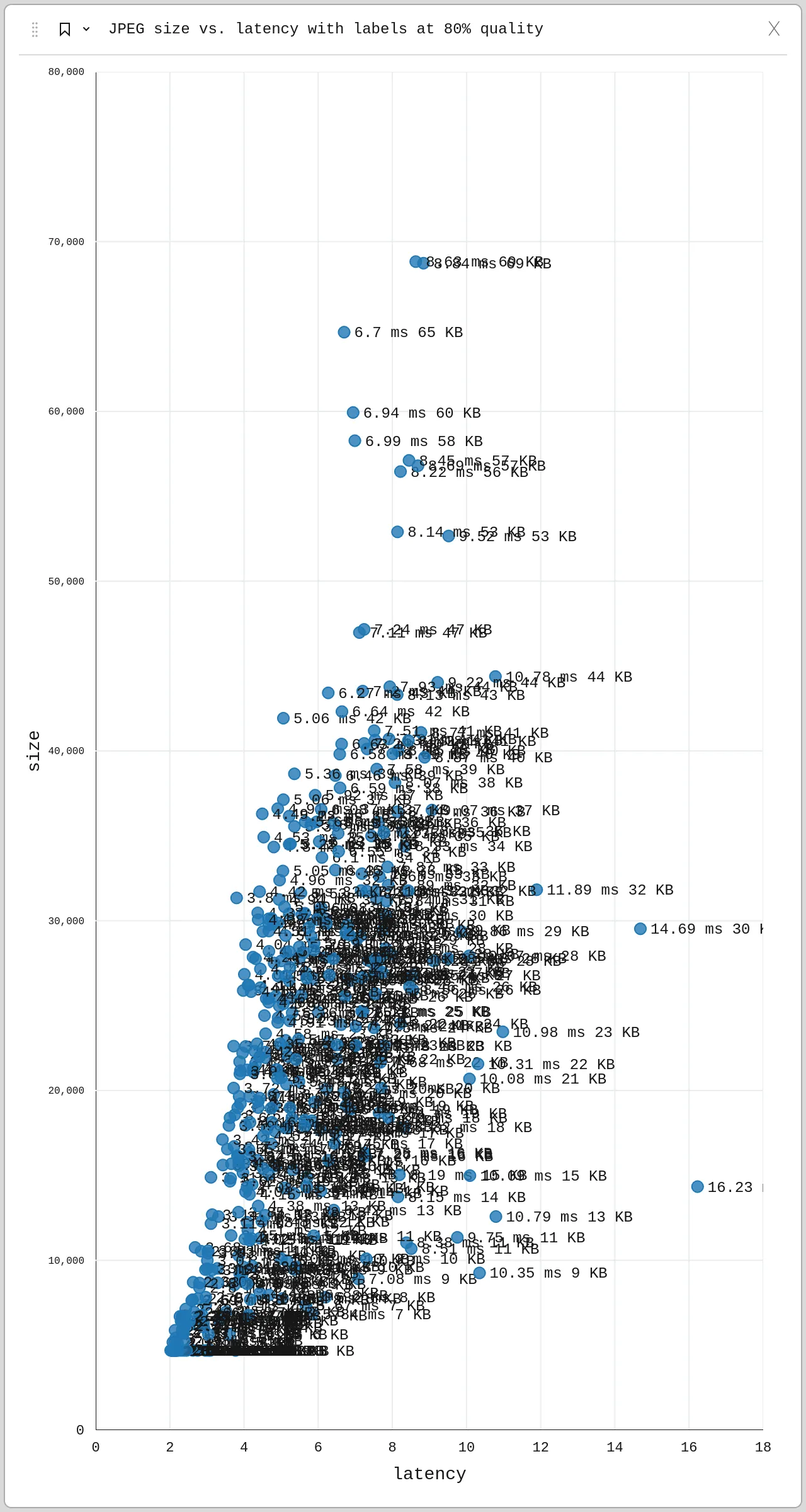 A scatter plot graph titled 'JPEG size vs. latency with labels at 80% quality'. The x-axis is labeled 'Latency' and the y-axis is labeled 'Size'. Each point on the graph represents a JPEG tile request, marked with its file size in kilobytes (KB) and latency in milliseconds (ms). The points are clustered roughly along a downward sloping line. Several outliers lie above this general trend.