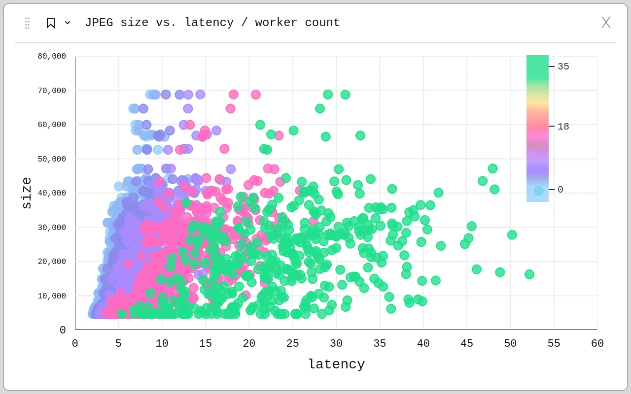 Scatter plot showing JPEG image size versus latency. The x-axis represents latency in milliseconds, ranging from approximately 5 to 60. The y-axis represents image size in bytes, ranging from roughly 10,000 to 80,000. Data points are color-coded based on worker count (tile request concurrency), with a gradient from blue (low) to yellow/orange (high). A grid is overlaid for readability.