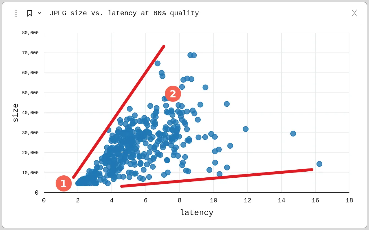 A scatter plot showing JPEG tile size versus latency. The x-axis is labeled 'latency' ranging from 0 to 18, and the y-axis is labeled 'size' ranging from 0 to 80,000. Data points are scattered across the graph with a red line of best fit drawn through them. Two data points are marked with red circles labeled (1) and (2).