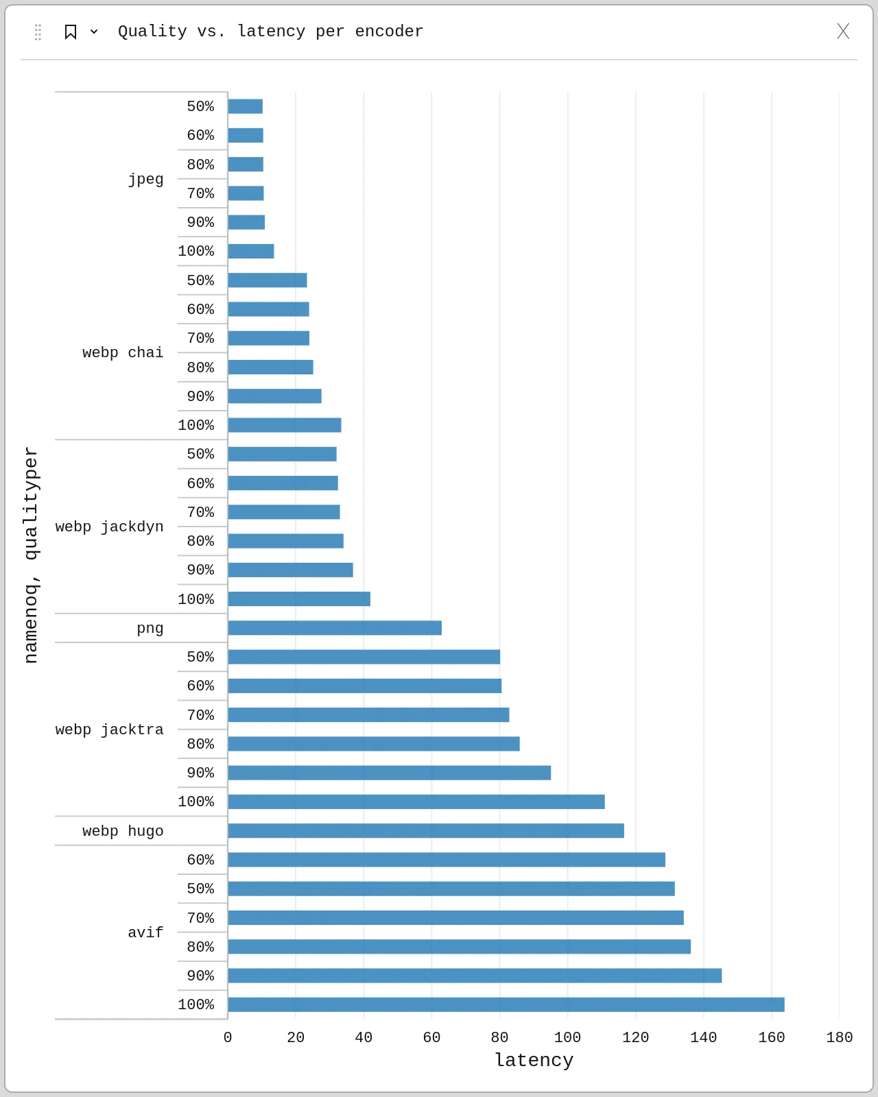 A bar chart titled 'Quality vs. latency per encoder'. The x-axis is labeled 'latency' in milliseconds, ranging from 0 to 200. The y-axis lists various encoders (jpeg, webp chai, webp jackdyn, png, webp jacktra, webp hugo, avif) and quality levels (50%, 66%, 70%, 80%, 90%, 100%). Each bar represents the latency for a specific encoder and quality. The chart has a light gray background and a dark gray border.
