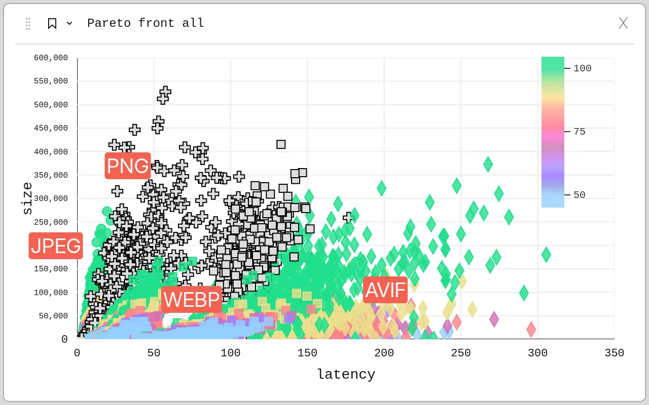  JPEG (circles), PNG (plus signs), WEBP (squares), AVIF (diamonds). A color gradient indicates a third, quality dimension ranging from blue to red with increasing values. The plot shows significant variation in size and latency between the formats.