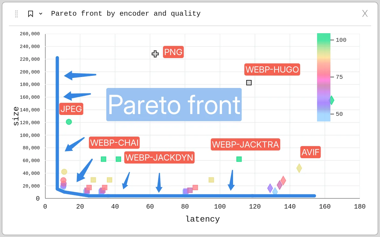  JPEG (circles), PNG (plus signs), WEBP (squares), AVIF (diamonds).  A curved line labeled 'Pareto front' is drawn through the data points. A color scale indicates quality.