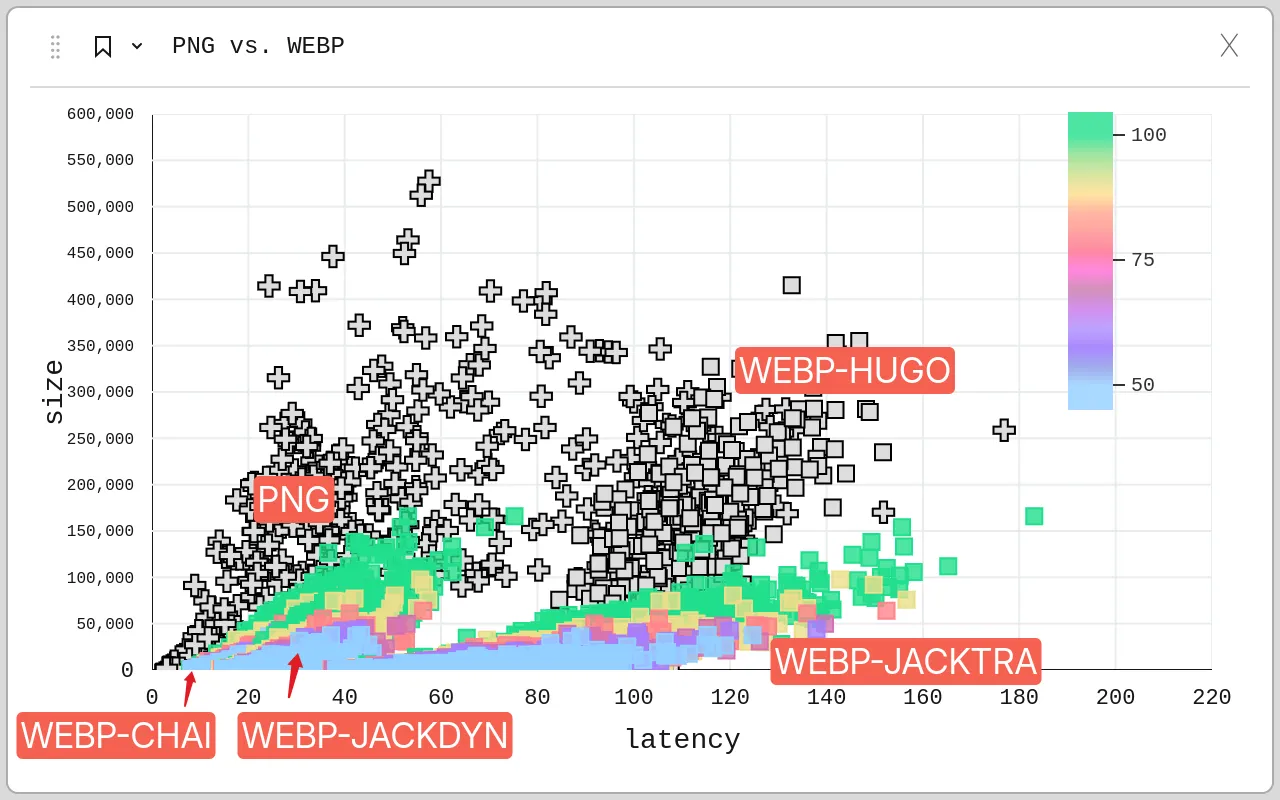 A scatter plot showing PNG versus WebP encoder performance. The x-axis represents latency in milliseconds, and the y-axis represents file size in bytes. Data points are color-coded based on a gradient from purple to red, indicating higher latency/file size. Several different encoders ('WEBP-CHAI', 'WEBP-JACKTRA', 'WEBP-HUGEO', 'PNG') are labelled.