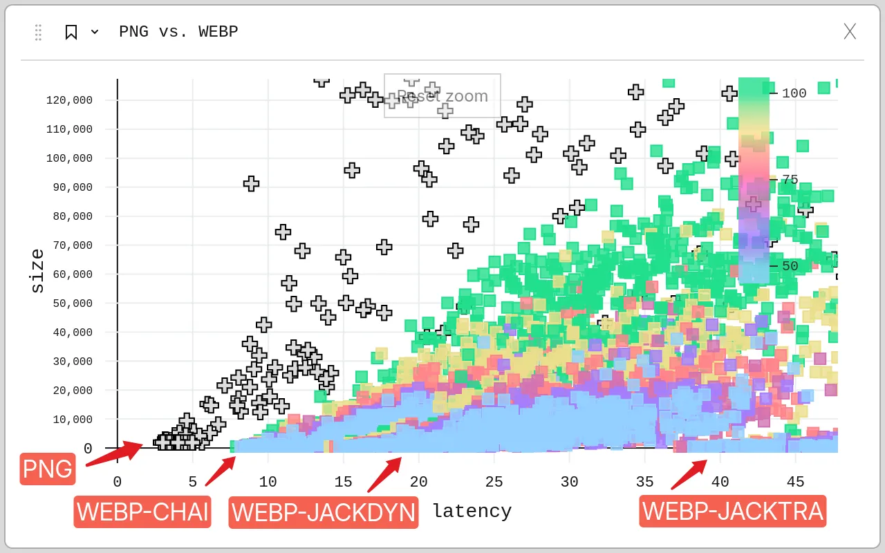 A scatter plot graph showing image encoder performance. The x-axis represents 'latency' in milliseconds, ranging from 0 to 45. The y-axis represents 'size' in bytes, ranging from 0 to 120,000. Data points are colored according to quality level of the encoder used from 50% (blue) to 100% (green).
