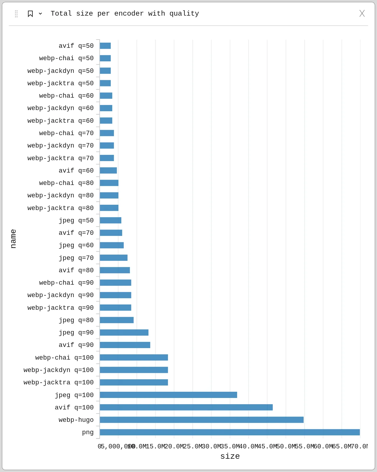 A bar graph titled 'Total size per encoder with quality'. The x-axis is labeled 'size' in megabytes, ranging from approximately 0.005MB to 0.08MB. The y-axis lists different image encoders and quality levels (e.g., avif q=50, webp-chai q=60, jpeg q=70). Each bar represents the size of an encoded image for a specific encoder and quality setting.