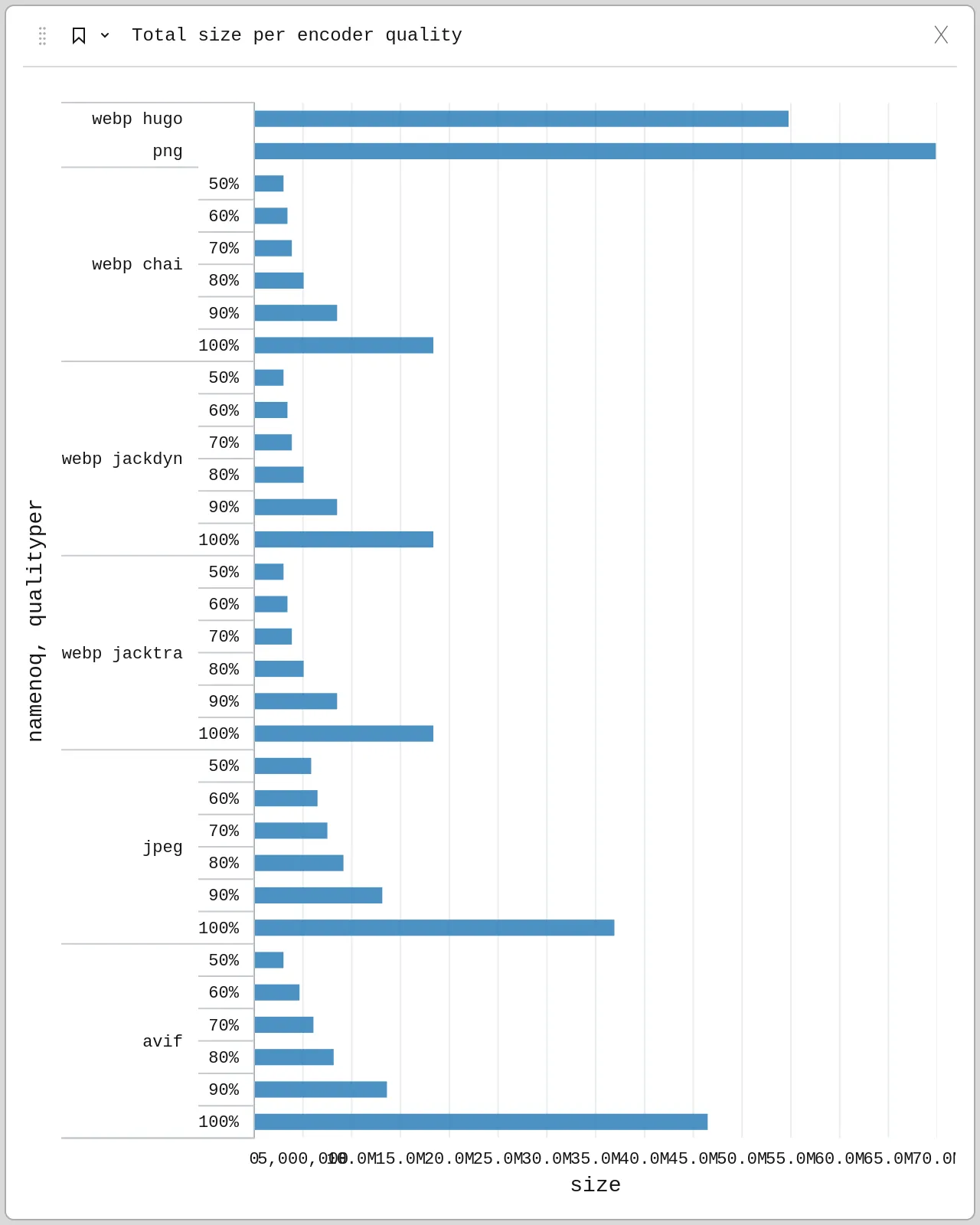 A bar chart titled 'Total size per encoder quality'. The x-axis is labeled 'size' in megabytes, ranging from 0 to 8. The y-axis lists various encoders and quality levels (e.g., webp hugo png, webp chai 50%, webp jackdyn 66%). Bars represent the encoded file size for each combination.  The chart has a dark gray background and a light gray border.