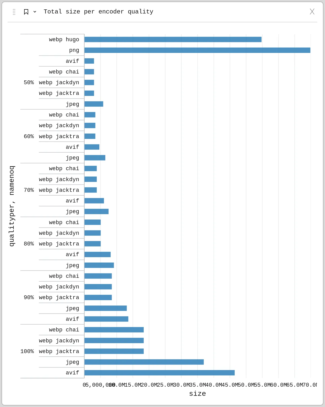 A bar graph showing the total size in megabytes for different image encoders (webp hugo, png, avif, jpeg) at varying quality levels from 50% to 100%. The x-axis represents size, ranging from 0.005MB to 0.08MB. The y-axis lists the quality levels and encoder types.